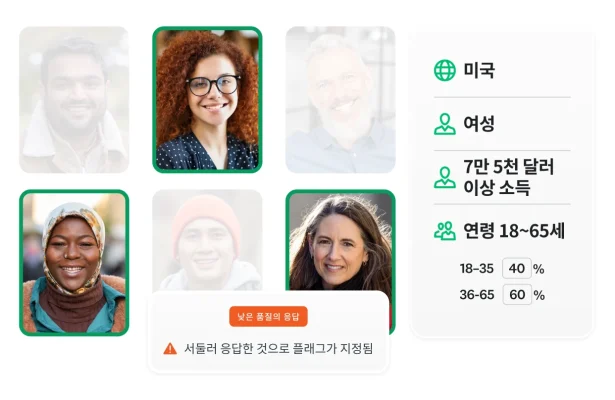 인구 통계가 미국, 여성, 7만 5천 달러 이상 소득 및 연령 18~65세로 설정되어 있으며 서둘러 응답한 것으로 플래그가 지정된 낮은 품질의 응답을 보여주는 알림, 그리고 다양한 사람들의 이미지