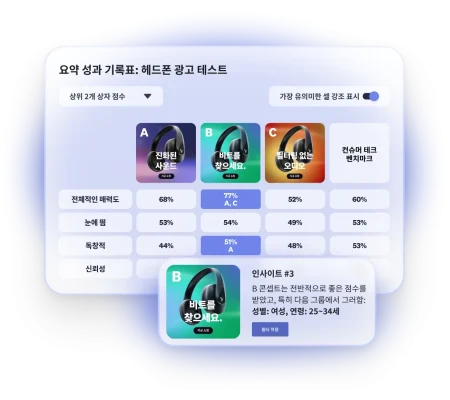 헤드폰 광고 테스트 결과를 보여주는 성과 기록표와 3가지 광고 중 B 옵션이 25~34세 여성에게 전반적으로 높은 점수를 받았음을 나타내는 이미지