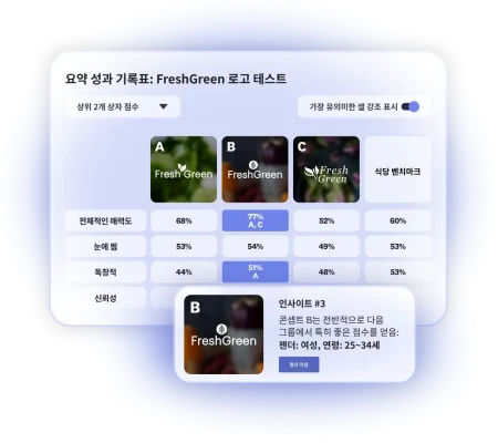 FreshGreen 로고 테스트 결과를 보여주는 성과 기록표와 3가지 로고 중 B 옵션이 25~34세 여성에게 전반적으로 높은 점수를 받았음을 나타내는 이미지
