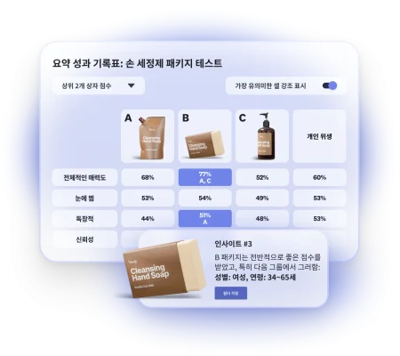 손 세정제 패키지 테스트 결과를 보여주는 성과 기록표와 3가지 옵션 중 B 옵션이 34~65세 여성에게 전반적으로 높은 점수를 받았음을 나타내는 이미지