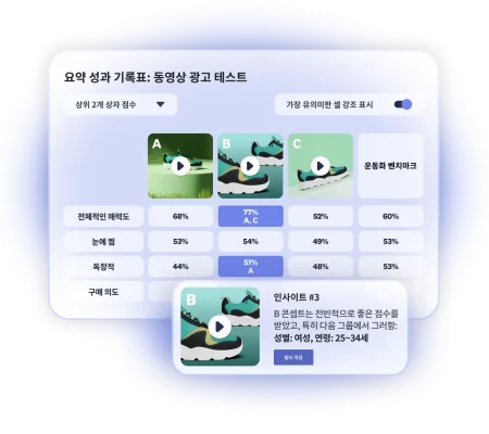 동영상 광고 테스트 결과를 보여주는 성과 기록표와 3가지 광고 중 B 옵션이 25~34세 여성에게 전반적으로 높은 점수를 받았음을 나타내는 이미지