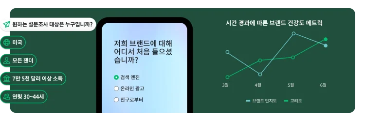 해당 브랜드에 대해 언제 처음 들어봤는지 묻는 설문조사 질문, 그 옆의 시간 경과에 따른 브랜드 건강도 메트릭을 보여주는 선 그래프와 인구 통계 옵션과 함께 누구를 대상으로 설문조사를 수행하고 싶은지 묻는 질문