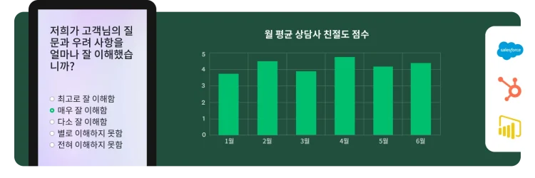 월 평균 상담사 친절도 점수를 보여주는 막대 그래프, 그 옆에 고객의 질문과 우려 사항을 얼마나 잘 이해했는지 묻는 설문조사 질문이 있는 휴대폰 화면