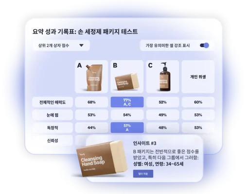 손 세정제 패키지 테스트 결과를 보여주는 성과 기록표와 3가지 옵션 중 B 옵션이 34~65세 여성에게 전반적으로 높은 점수를 받았음을 나타내는 이미지
