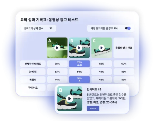 동영상 광고 테스트 결과를 보여주는 성과 기록표와 3가지 광고 중 B 옵션이 25~34세 여성에게 전반적으로 높은 점수를 받았음을 나타내는 이미지