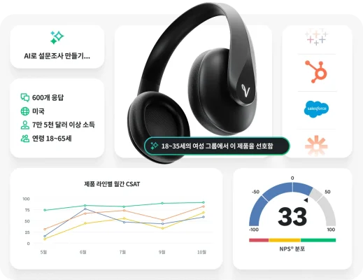 AI로 설문조사를 만들고, 인구 통계 기반의 패널로부터 응답을 수집하여 인사이트를 얻고, Salesforce, Tableau 및 HubSpot과 같은 다양한 애플리케이션과 연동하고, 애널리틱스를 보여주는 차트와 그래프를 생성하고, 결과의 NPS 분포를 보는 등 SurveyMonkey 내 제품 기능의 다양한 스크린샷