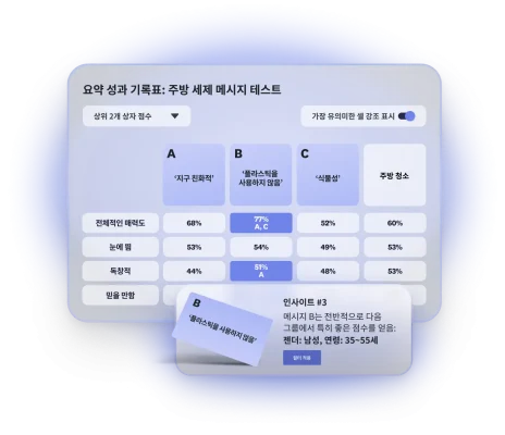 3가지 메시지 중 메시지 B가 35~55세 남성에게 전반적으로 높은 점수를 받은 주방 세제 메시지 테스트 결과를 보여주는 성과 기록표