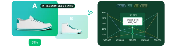 35~50세 여성이 버전 A를 선호한다는 인사이트 및 ₩28,000의 최적 가격 포인트를 보여주는 그래프 및 2가지 서로 다른 신발의 이미지
