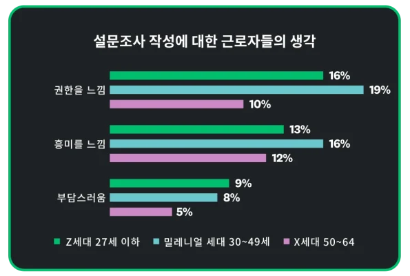 근로자들의-설문조사에-대한-생각-데스크톱-태블릿-휴대폰-설문조사-현황
