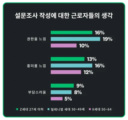 10~19%의 근로자가 설문조사 참여에 있어 권한과 흥미를 느끼는 반면, 부담스럽다고 느끼는 근로자는 5~9%에 불과하다는 것을 보여주는 막대 그래프