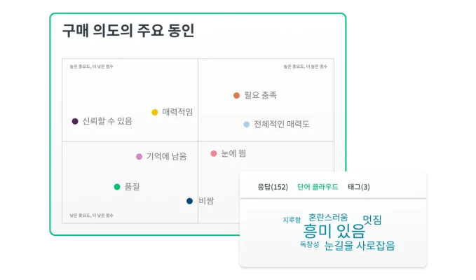 단어 클라우드 옆에 구매 의도에 대한 주요 동인 그래프를 보여주는 SurveyMonkey 광고 테스트 솔루션의 스크린샷