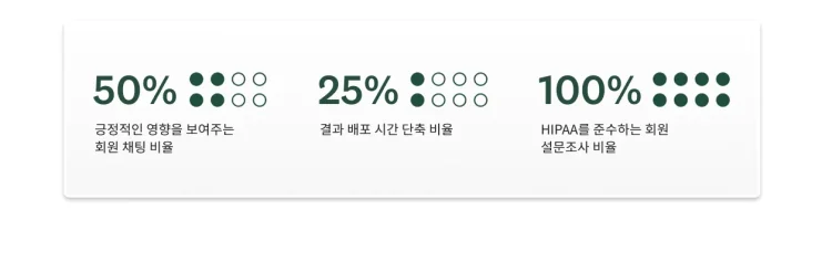 50%의 회원 채팅이 긍정적인 영향을 보여주고, 결과 배포 시간을 25% 단축하며, 100%의 회원 설문조사가 HIPAA 준수