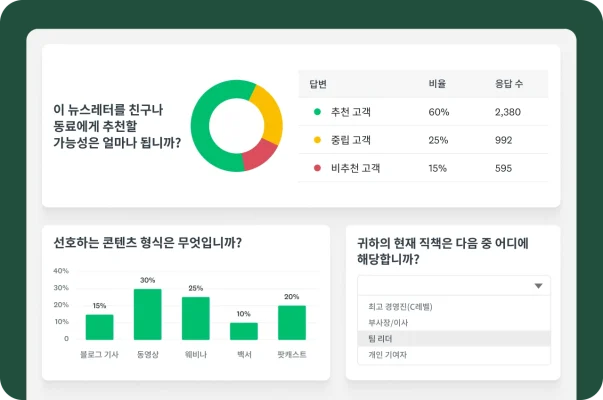 다양한 설문조사 결과를 보여주는 대시보드. ‘친구나 동료에게 이 뉴스레터를 추천할 가능성이 얼마나 됩니까?’라는 질문에 대한 응답 결과를 보여주는 도넛 차트와 표. 선호하는 콘텐츠 형식을 보여주는 또 다른 막대 차트와 직책을 분류하는 드롭다운 메뉴.
