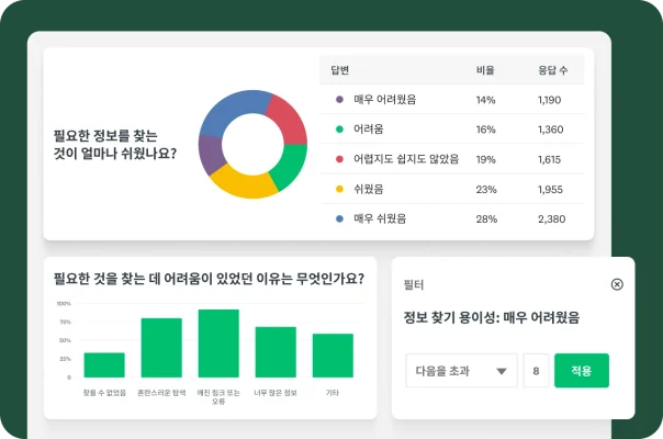 웹사이트에서 정보를 찾는 편리성에 대한 도넛 차트와 데이터 필터, 정보를 찾는 문제에 대한 막대 그래프가 표시된 대시보드.