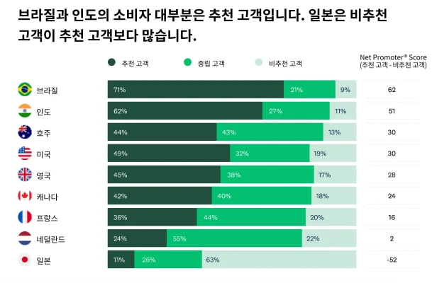 브라질, 인도, 오스트레일리아, 미국, 영국 등지의 전 세계 평균 NPS 점수 변화