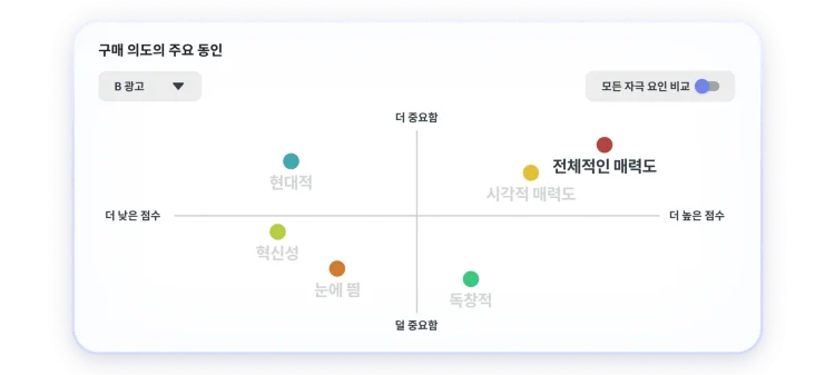 구매 의도에 영향을 주는 주요 요인을 보여주는 차트에 전반적인 매력도와 시각적 매력도가 가장 높고 중요한 항목임을 보여주는 이미지