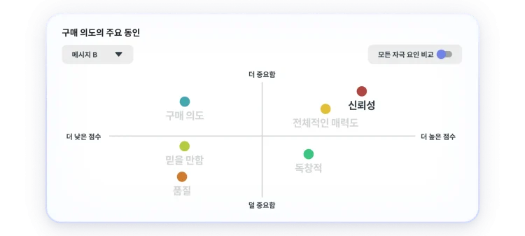 Chart showing key drivers to purchase intent, where overall appeal and reliable score as highest and most important