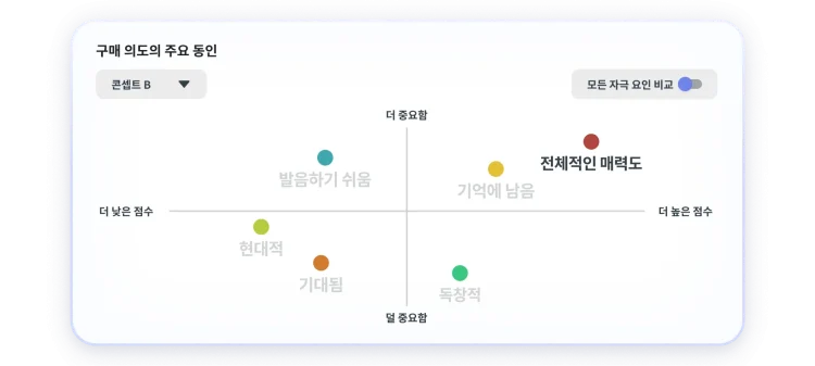Chart showing key drivers to purchase intent, where overall appeal and memorable as highest and most important