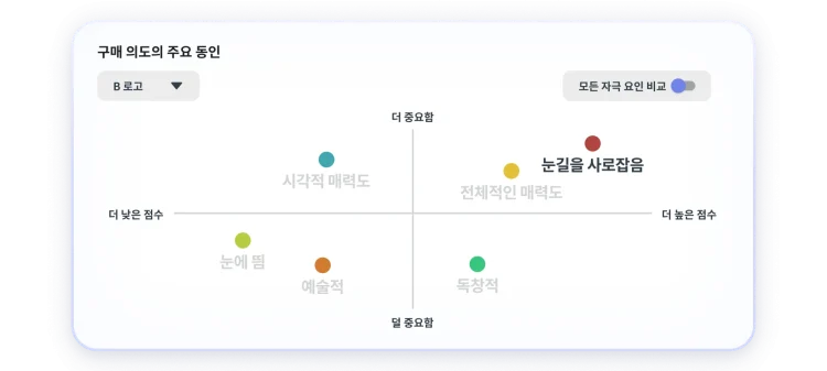 구매 의도에 영향을 주는 주요 요인을 보여주는 차트에 전반적인 매력도와 시각적 주목도가 가장 높고 중요한 항목임을 보여주는 이미지