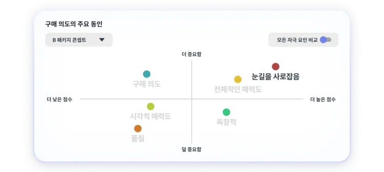 구매 의도에 영향을 주는 주요 요인을 보여주는 차트에 전반적인 매력도와 시각적 주목도가 가장 높고 중요한 항목임을 보여주는 이미지