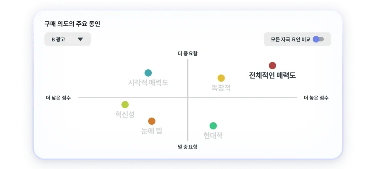 구매 의도에 영향을 미치는 주요 동인 차트가 전반적인 매력이 가장 중요하며 가장 높은 점수를 받았음을 보여주는 이미지