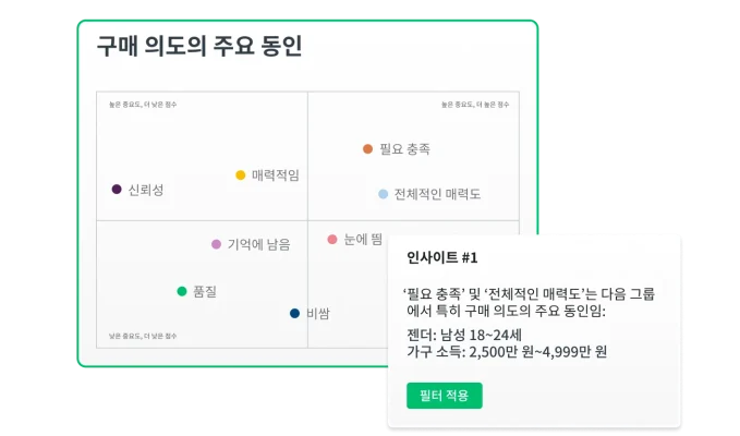 단어 클라우드 옆에 구매 의도에 대한 주요 동인 그래프를 보여주는 SurveyMonkey 광고 테스트 솔루션의 스크린샷