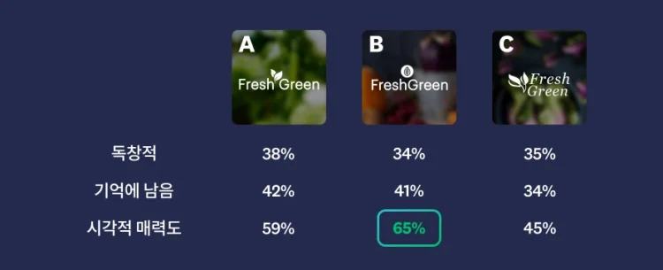 Image of 3 different logos with logo A rating higher in uniqueness and memorable, and logo B being most visually appealing