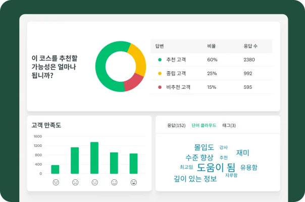 추천 고객/비추천 고객 차트, 고객 만족도 막대 그래프, 단어 클라우드를 보여주는 대시보드.