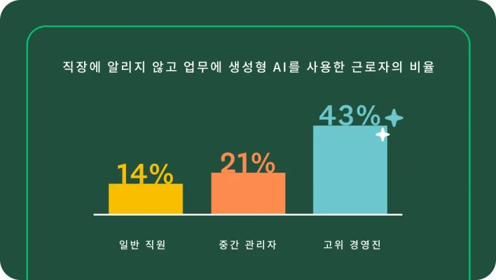 ‘직장에 알리지 않고 업무에 생성형 AI를 사용한 근로자의 비율’이라는 제목과 일반 직원은 14%, 중간 관리자는 21%, 고위 경영진은 43%를 표시하는 막대 그래프.