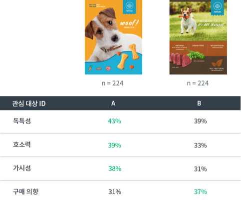 광고 테스트 결과 비교
