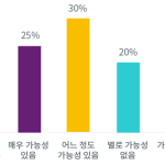 간단한 리커트 척도 응답 차트