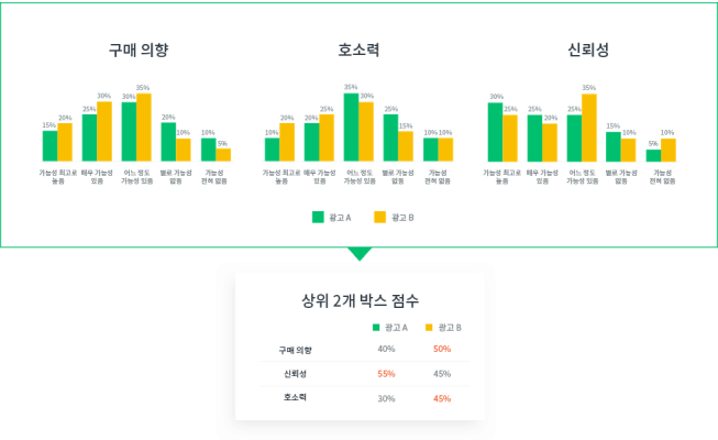 상위 2개 상자 점수