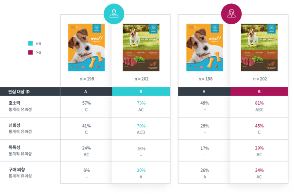광고 테스트 결과 성별 비교