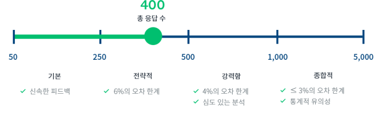 설문 응답의 서로 다른 범위를 구분하는 차트