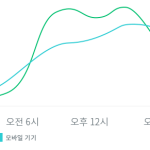 주중 하루 중 시간별 설문 응답자 선형 그래프