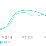 주말 중 하루 시간별 설문 응답자 선형 그래프