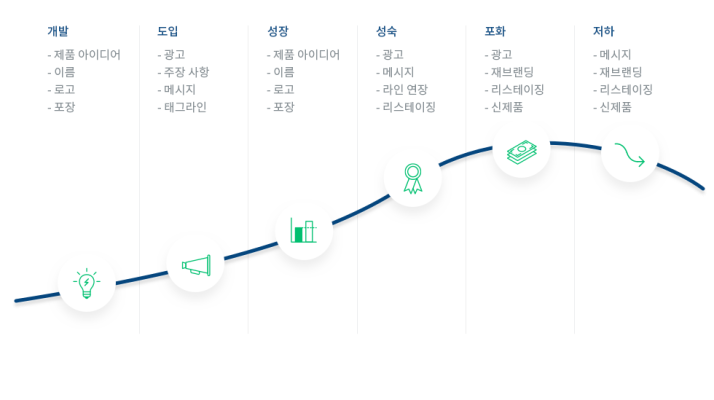 제품 수명 주기