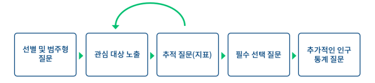 추천하는 설문 디자인