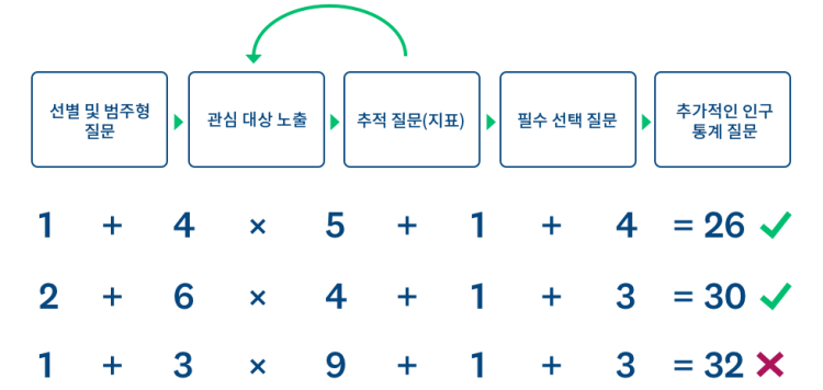 자극 요인 차트
