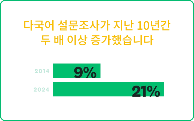 다국어 설문조사 비율이 2014년 9%에서 2024년 21%로 지난 10년간 두 배 이상 증가했습니다
