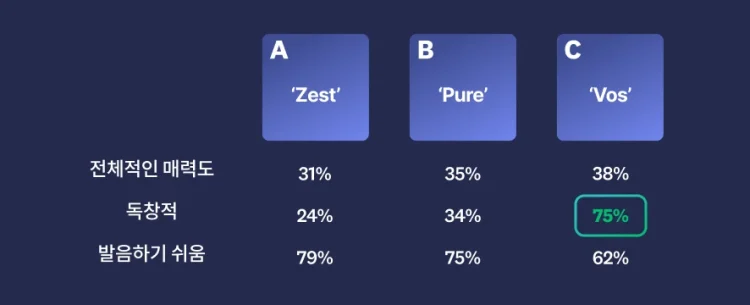 Three different names with results, where option C scores highest in overall appeal, uniqueness, and easy to pronounce