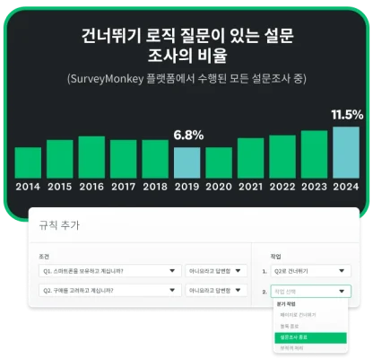건너뛰기 질문이 있는 SurveyMonkey 설문조사의 비율을 연도별로 보여주는 막대 그래프(2019년 6.8%에서 2024년 11.5%로 증가)