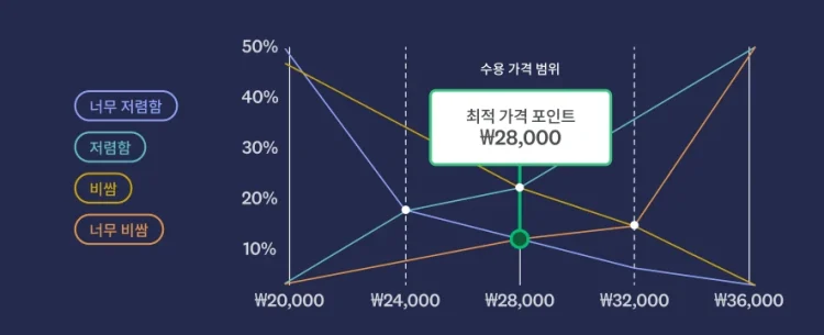 Chart showing optimal price point is $28, with an acceptable price range of $24-32