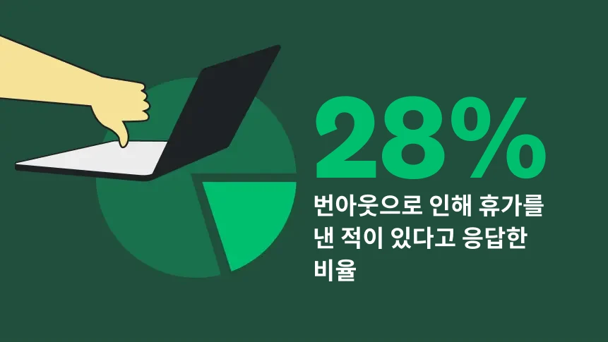 엄지를 내린 손이 있는 파이 차트와 ‘28%는 번아웃으로 인해 휴가를 낸 적이 있다고 말한다’라는 텍스트.