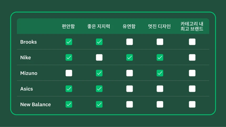다양한 운동화 브랜드를 보여주는 표에 속성 목록이 있고 각 브랜드의 특정 속성 옆에 체크 표시가 있음