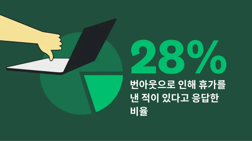28%가 번아웃으로 인해 휴가를 받은 적이 있다고 말함