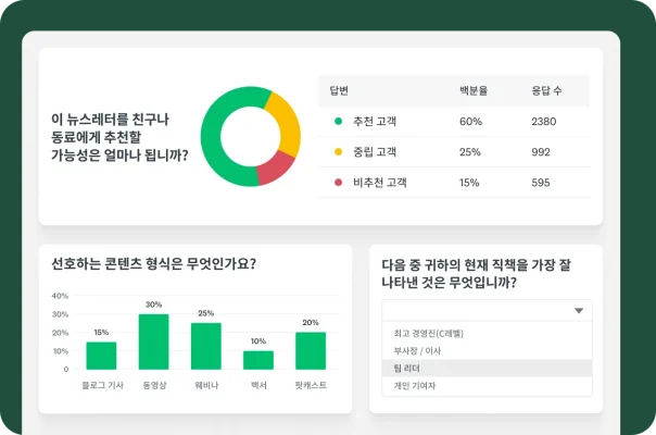 이 뉴스레터를 동료에게 추천할 가능성이 얼마나 되며 선호하는 콘텐츠 형식이 무엇인지 묻는 설문조사 질문에 대한 결과를 표시하는 막대 그래프, 원형 그래프 및 표 예시