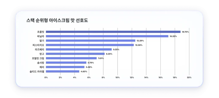 아이스크림 맛 선호도의 순위를 스택 막대형 차트 형식으로 보여주는 MaxDiff 분석 결과 스크린샷