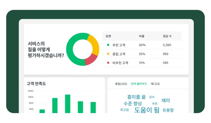 설문조사 결과를 보여주는 대시보드. ‘서비스의 질을 어떻게 평가하시겠습니까?’에 대한 응답을 ‘추천 고객,’ ‘중립 고객’ 및 ‘비추천 고객’으로 표시하는 도넛 차트. 그 아래에 ‘고객 만족도’에 대한 막대 차트와 ‘도움이 됨’ 및 ‘흥미를 끎’과 같은 주요 피드백 단어에 대한 단어 클라우드가 있음.