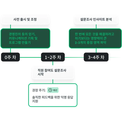 설문조사 사전 출시, 의견 조율 및 초기 데이터 인사이트에 대한 0주 차부터 4주 차까지의 단계별 일정을 보여주는 직원 참여도 프로그램 로드맵